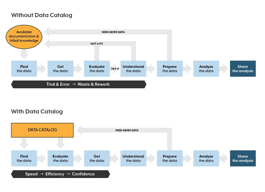 Without a data catalog, a data workflow becomes a slow and inefficient process.