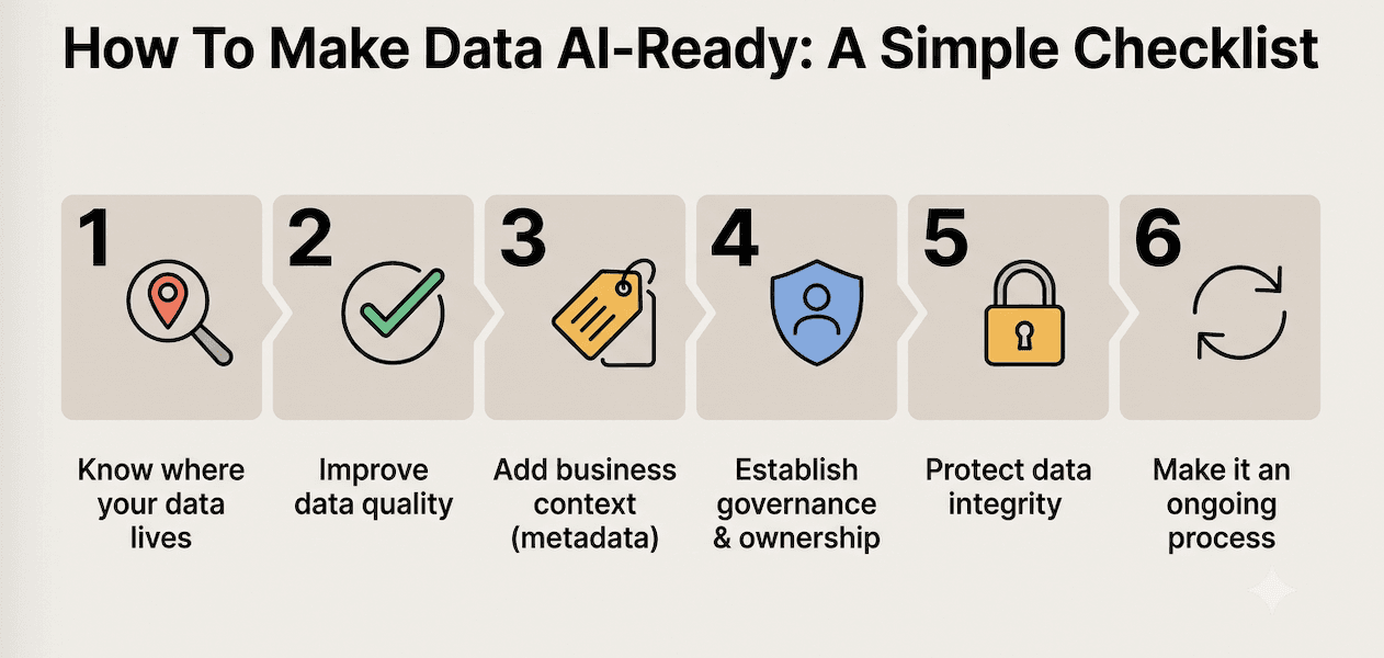 Image showing the 6 steps to making data AI -ready
