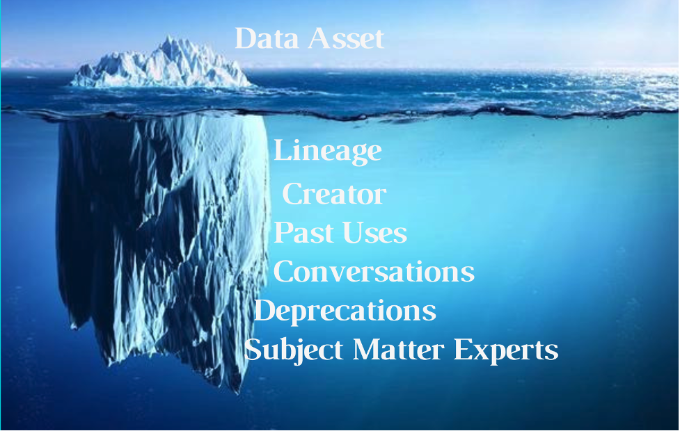 Ice berg showcasing "Data Asset" as the uncovered tip, while Lineage, Creator, Past Uses, Conversation, Deprecations, and Subject Matter Experts are underwater.