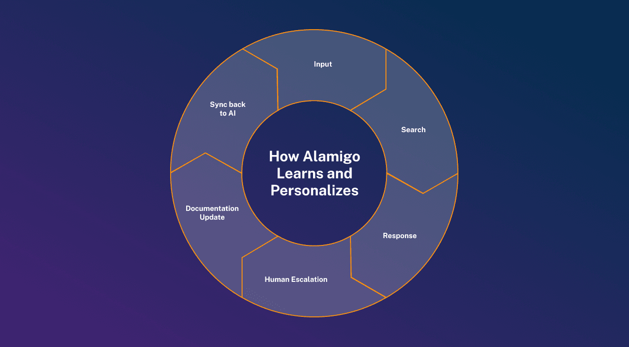 Cycle showing how Alamigo, Alation's AI support chatbot, optimizes over time