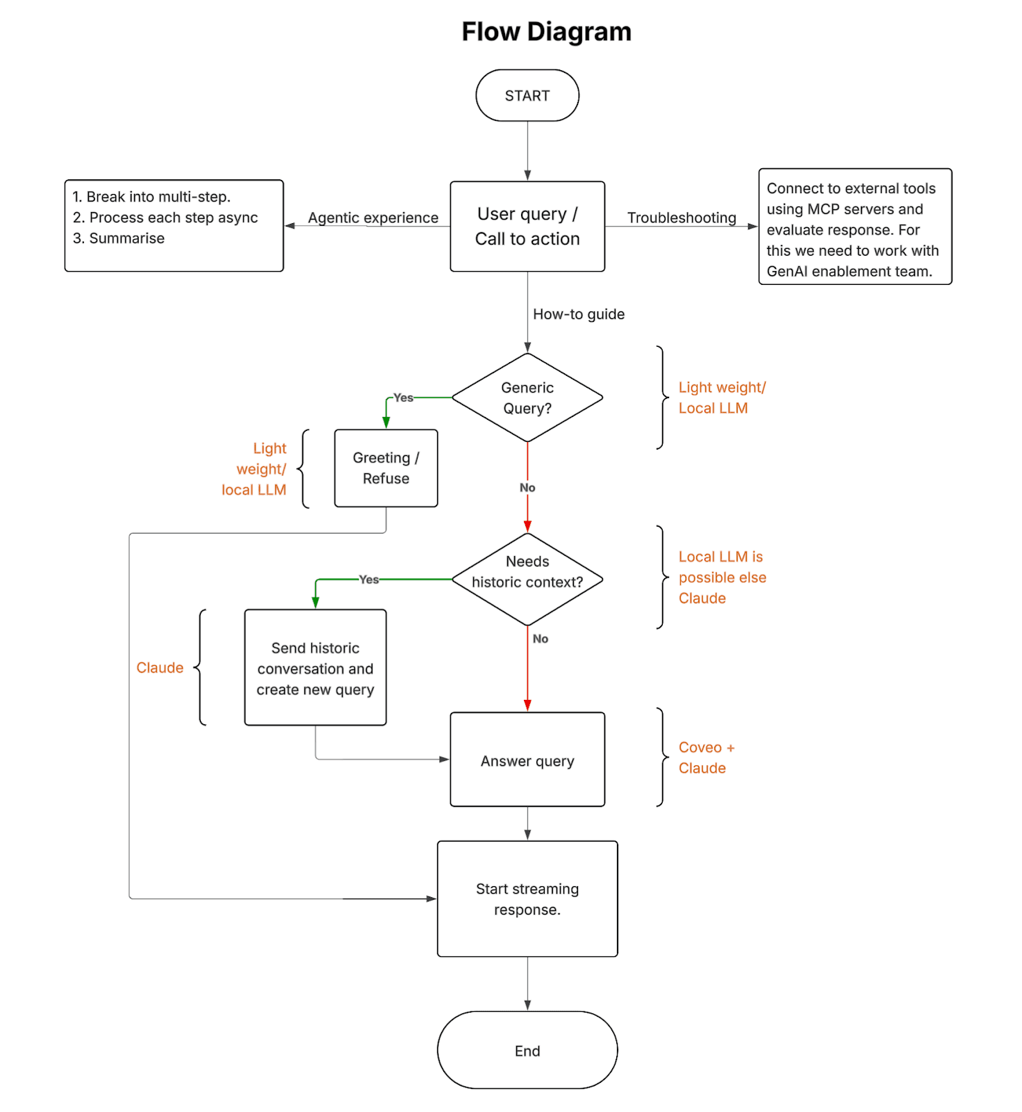 Diagram showing technical architecture of Alamigo, the Alation support chatbot