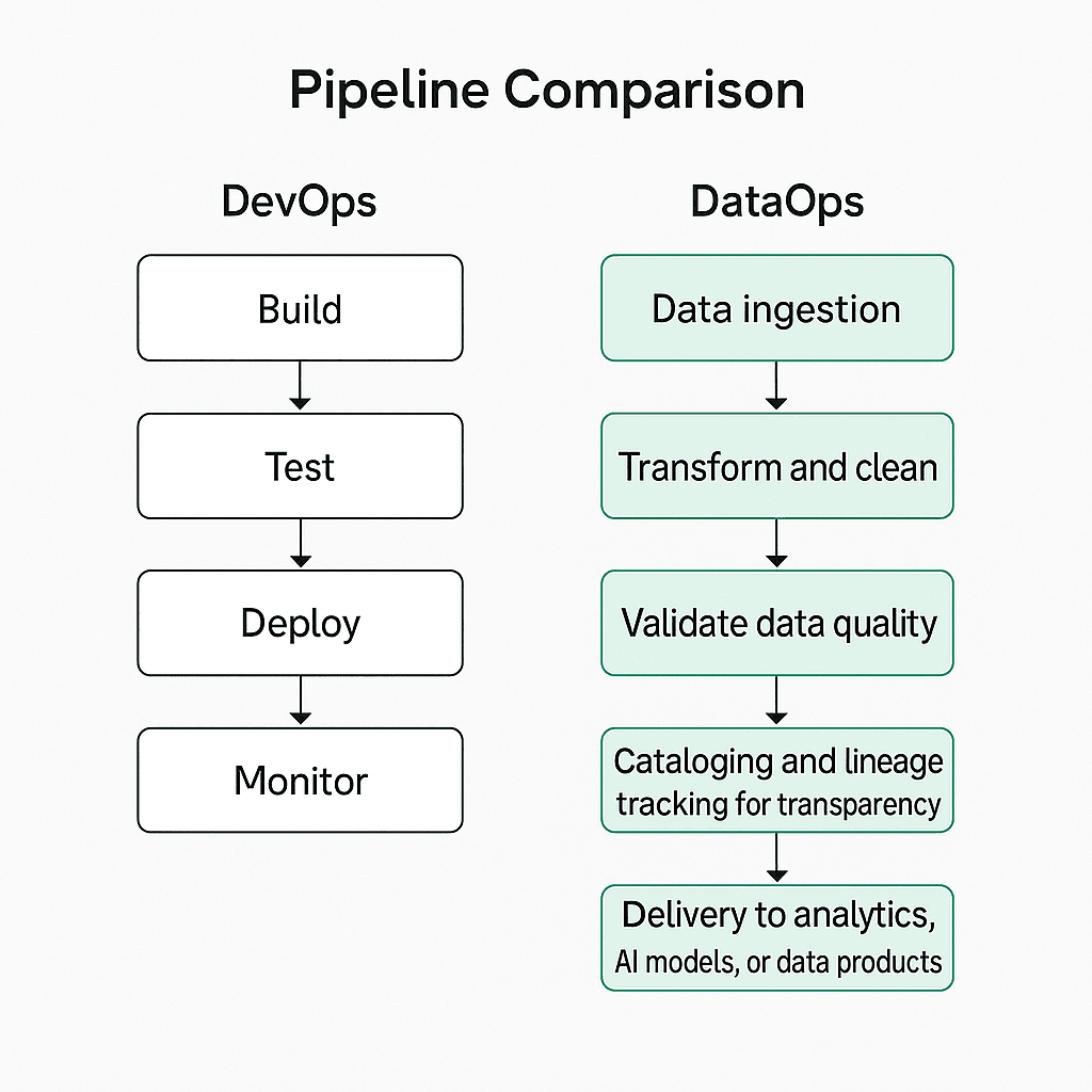 Image comparing dataops vs devops pipelines