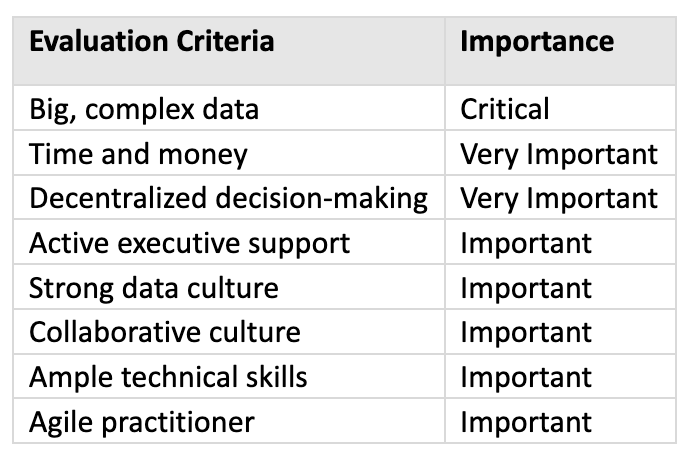 Data Mesh Fit Criteria and Importance