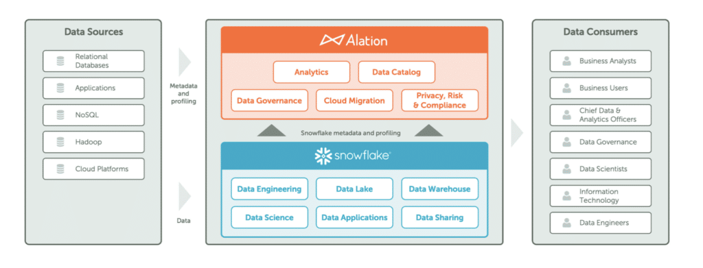 Alation Data Governance capabilities in Snowflake Data Cloud