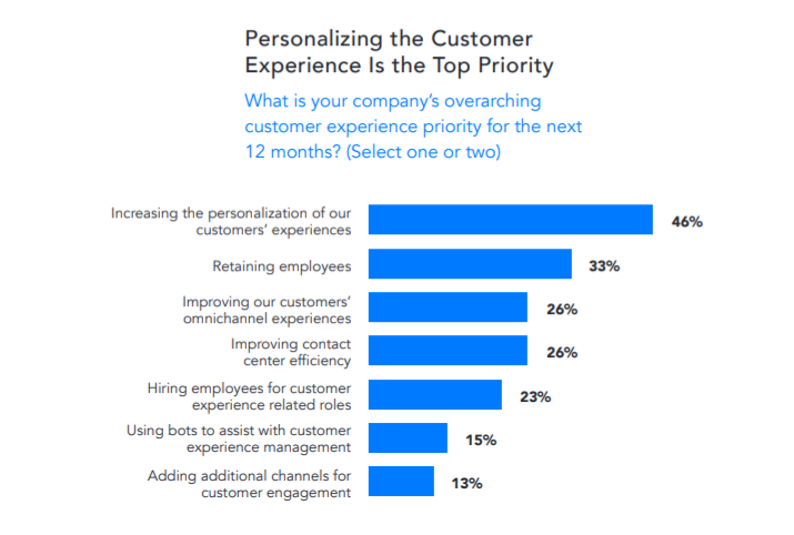 Bar graph from Verint showing how personalization of the customer experience is the top priority.