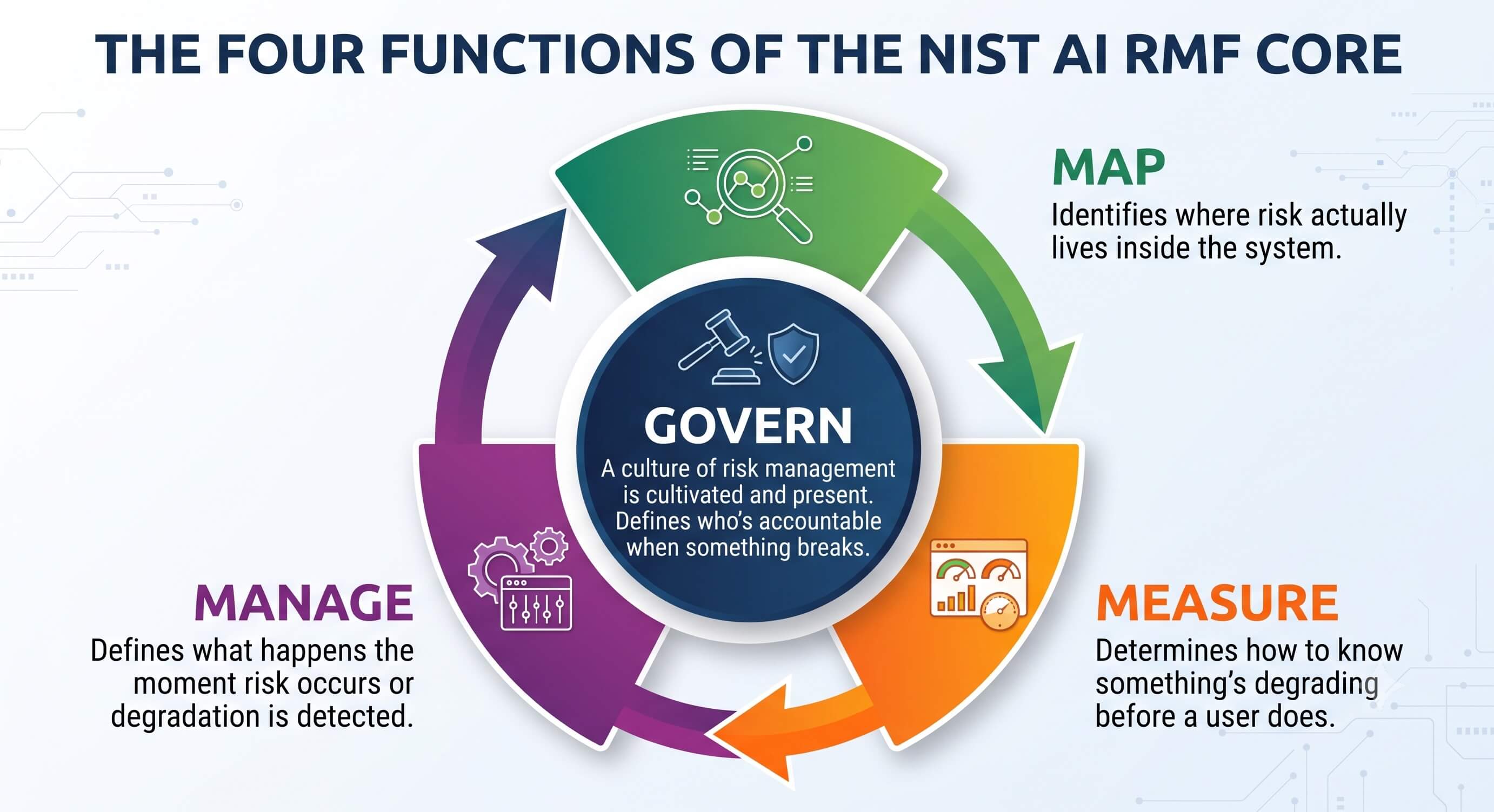 Diagram of the NIST AI RMF four functions, Govern, Map, Measure, and Manage, arranged in a circular flow around a central 'culture of risk management' hub