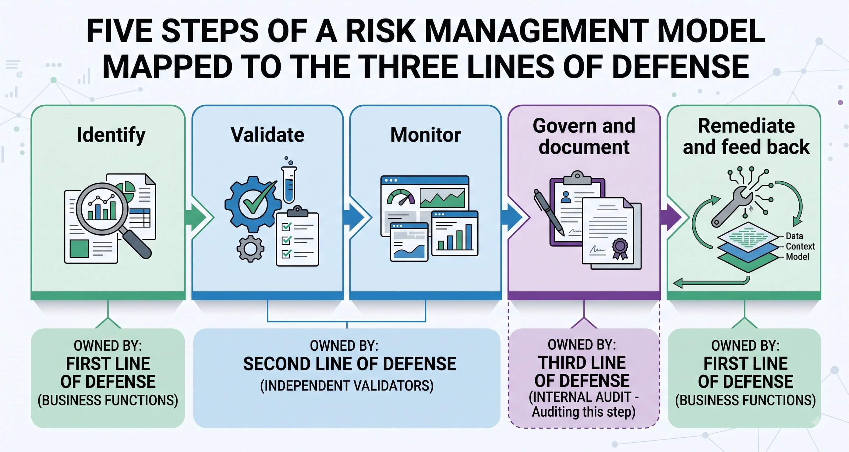 Diagram showing the five steps of model risk management mapped to the three lines of defense that own each step.