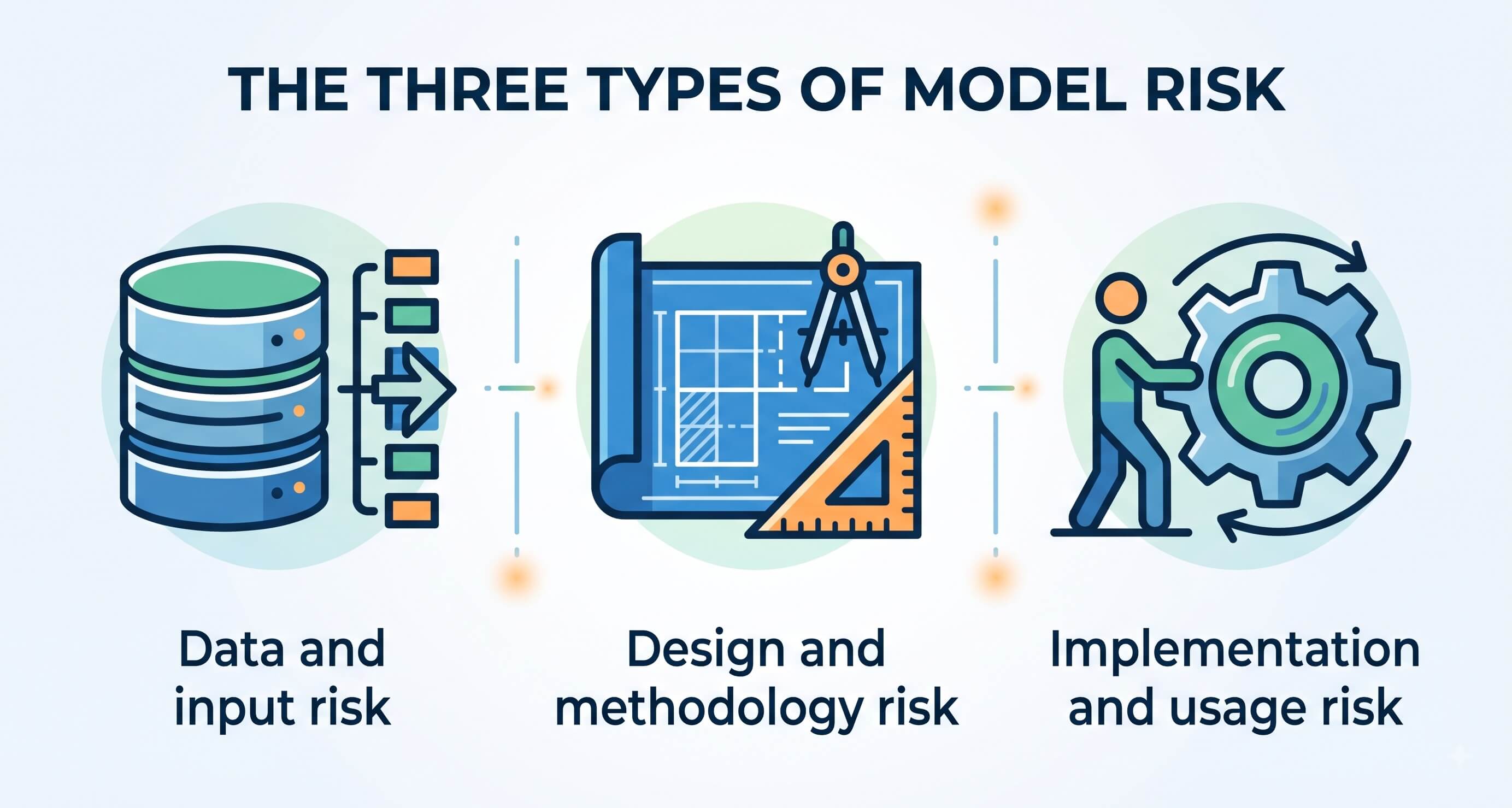 Three icons representing the categories of model risk: data and input risk, design and methodology risk, and implementation and usage risk.
