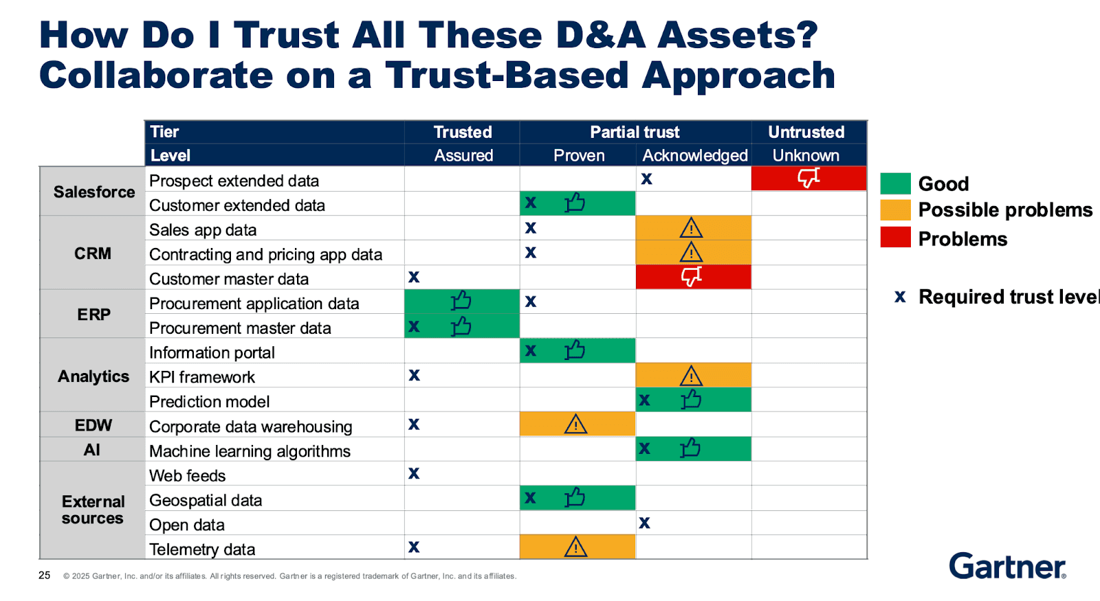 Gartner slide: how to create trust for D&A assets