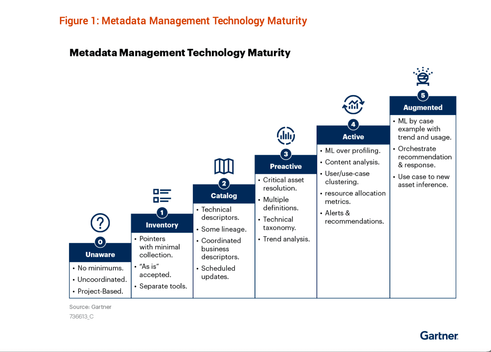 Image showing metadata technology maturity from Gartner's Market Guide on Metadata Management Solutions