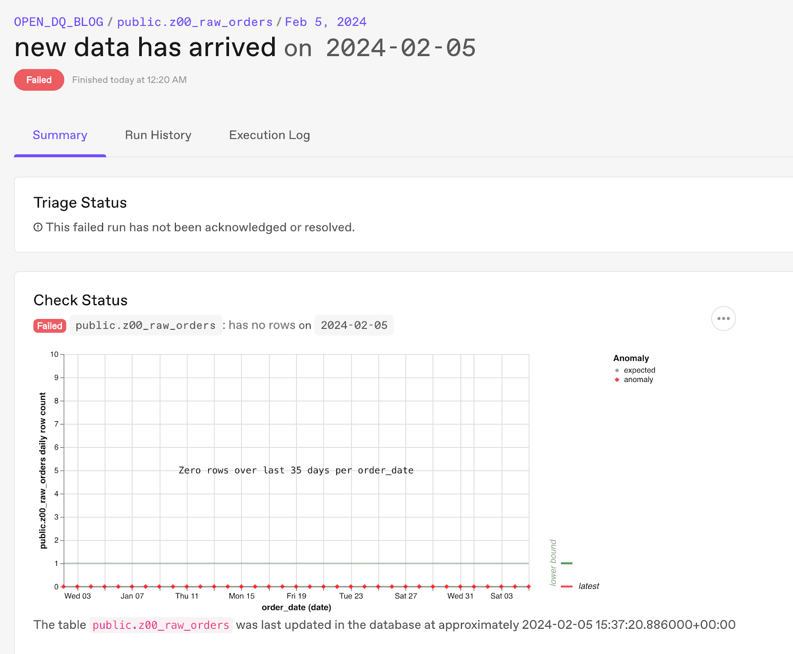Figure 8. Detailed analysis of a data monitoring rule in Anomalo