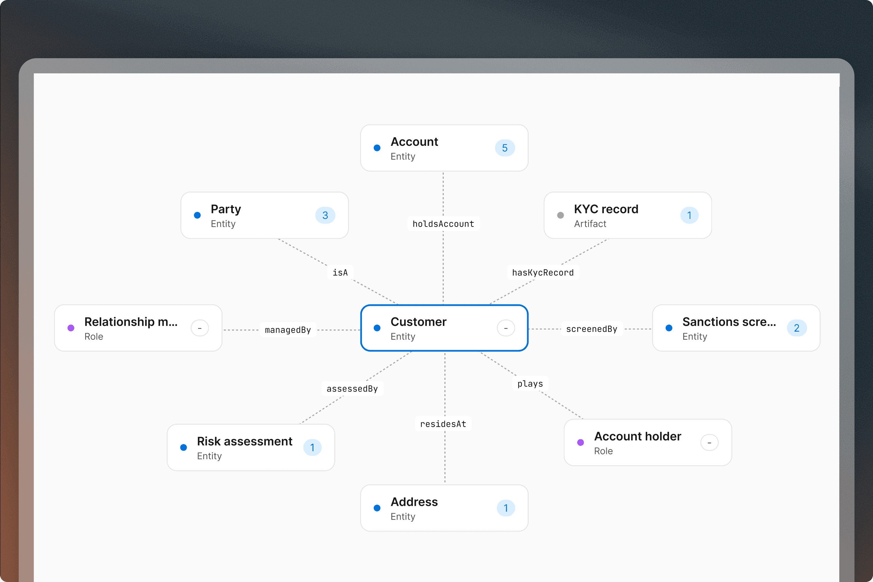 Entity relationship diagram showing Customer connected to Account, Party, KYC record, Sanctions, Risk assessment, and Address nodes.