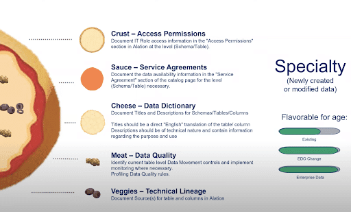 Slider image breaking down the “Speciality” pizza for newly created or modified data
