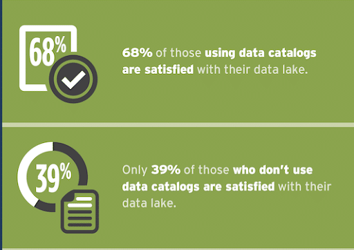 Green box saying that 68% of those using data catalogs are satisfied with their data lake