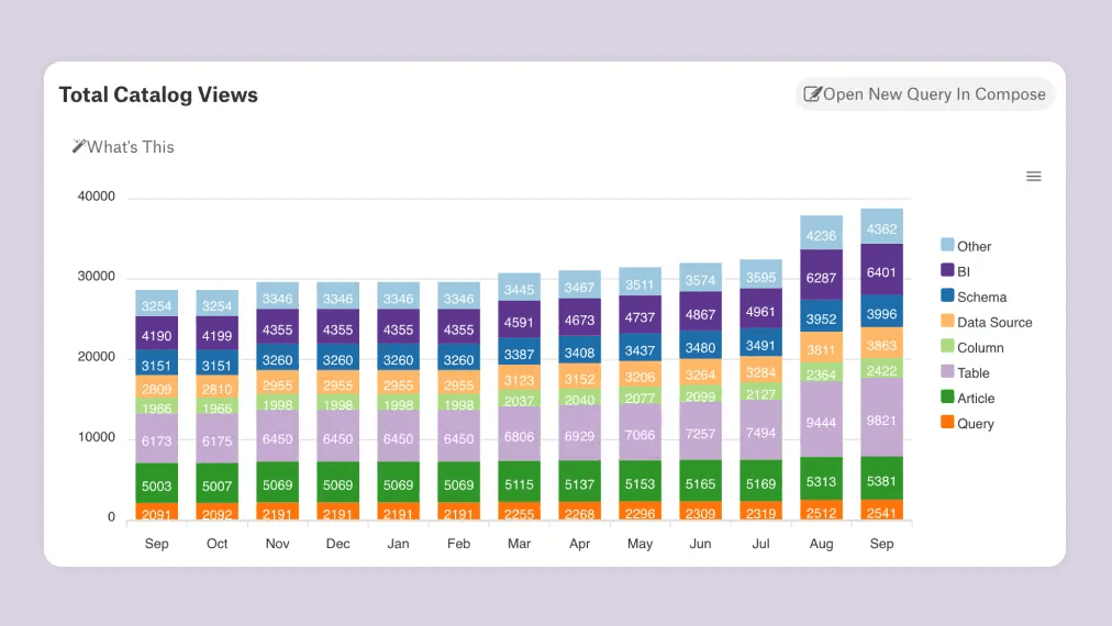 A chart that shows an example of enterprise adoption trends in Alation Analytics