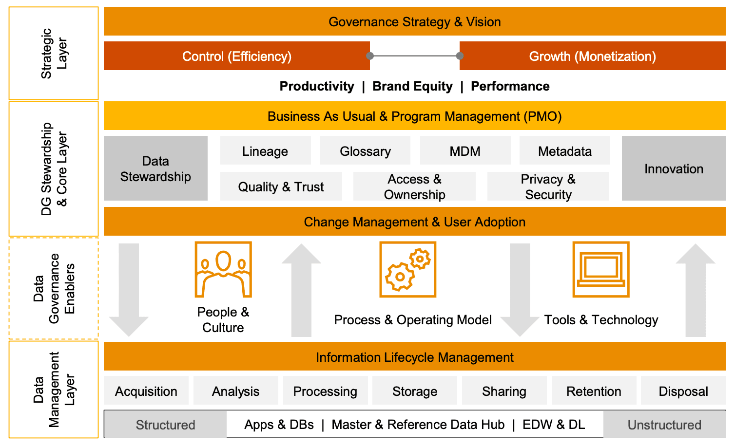 A PwC data governance framework showing layers from strategy to data management