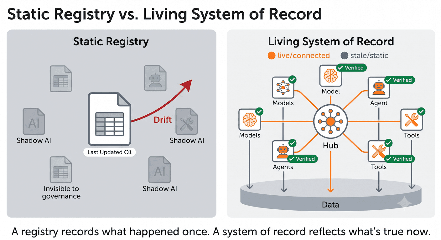 Image showing the difference between a static asset registry vs a living system of record for AI model management