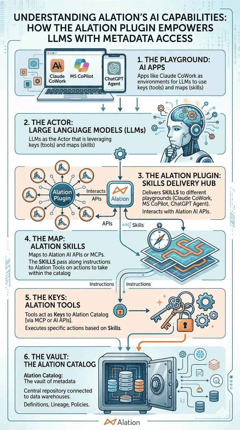 Infographic showing how Alation Skills works (plugin for LLMs like Claude to connect to the data catalog)