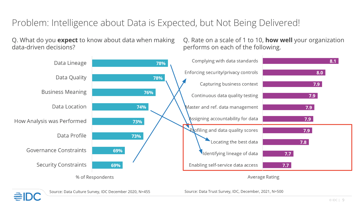 IDC screenshot displaying a graph illustrating the “Problem: Intelligence about Data is Expected, but Not Being Delivered!”