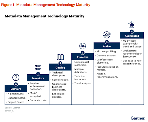 Gartner’s Market Guide Figure 1: Metadata Management Technology Maturity