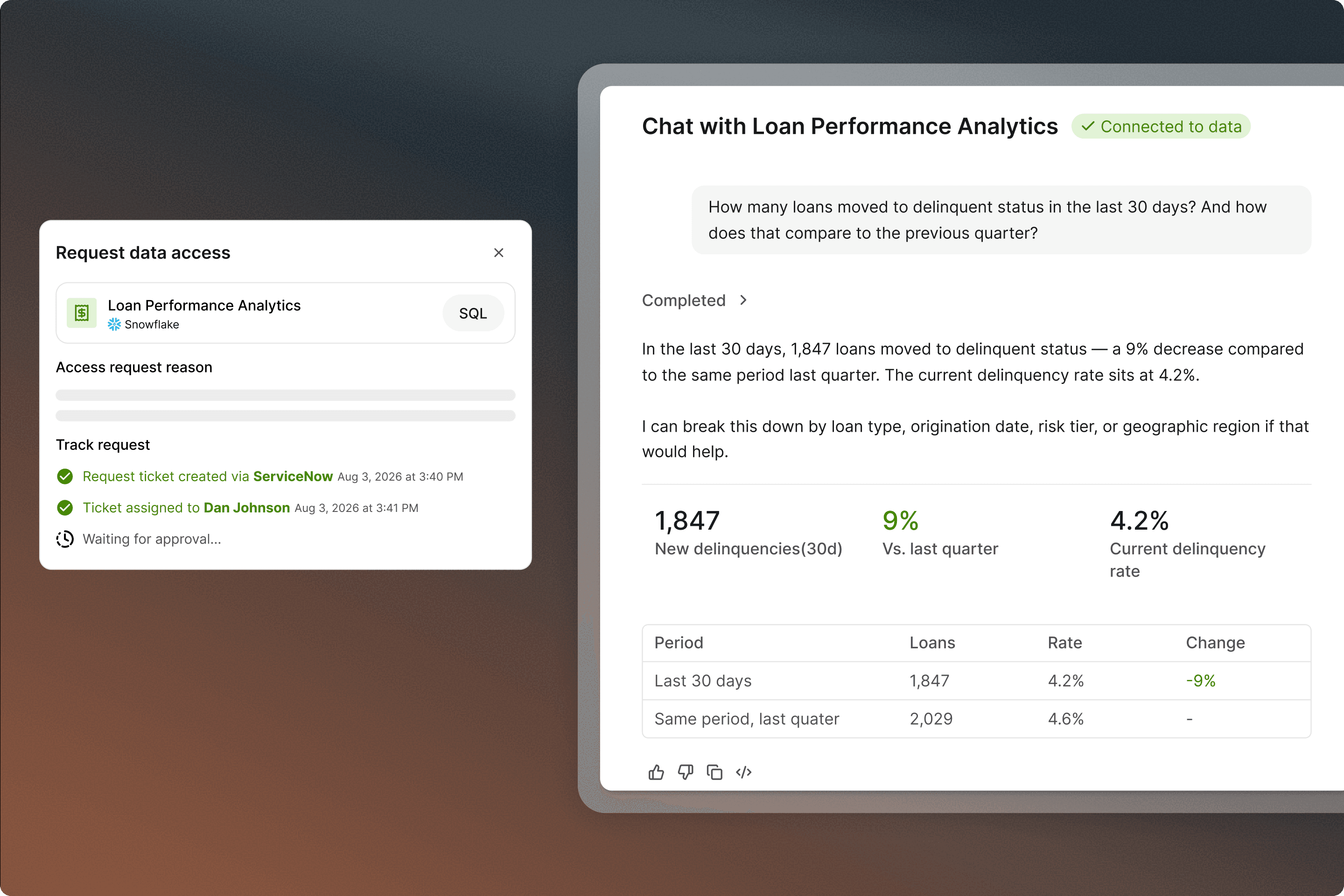 UI screenshot showing a loan performance analytics chat interface with delinquency data and a data access request panel.