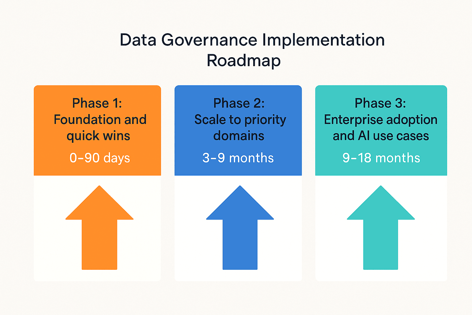 Data governance implementation roadmap