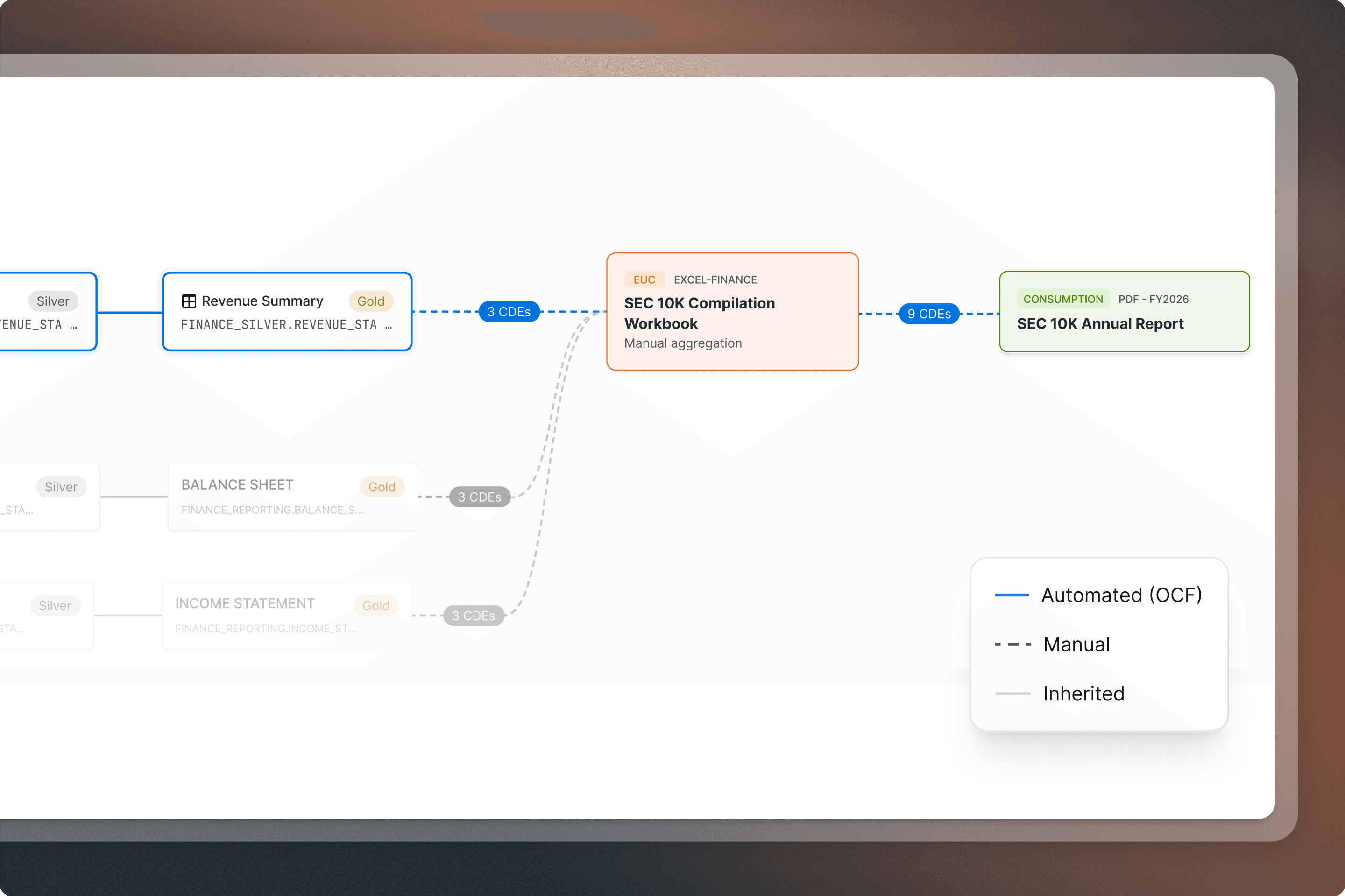 Data lineage diagram showing finance data flowing from Revenue Summary and Balance Sheet nodes to an SEC 10K Annual Report.