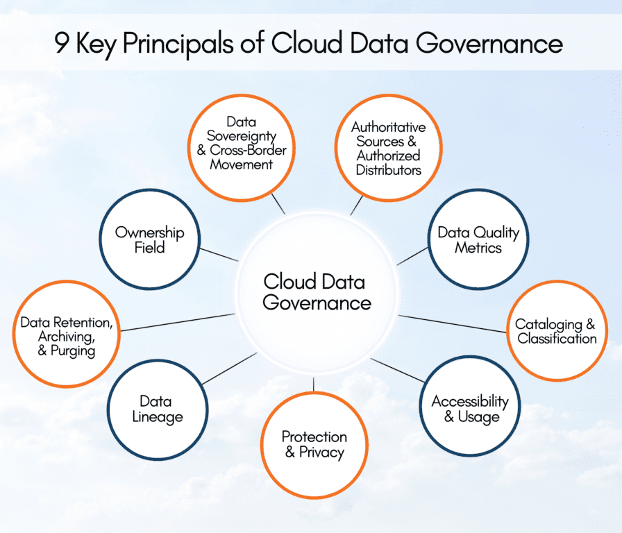 Why Cloud Data Governance is Critical 9 Key Principles Alation