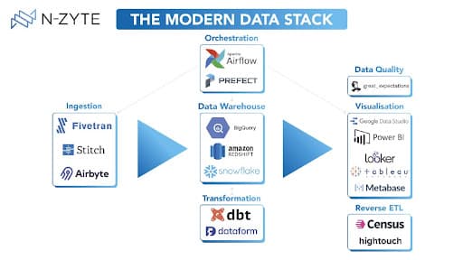 The Modern Data Stack Explained: What The Future Holds | Alation