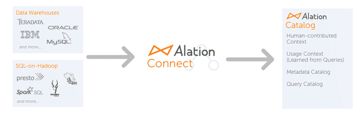 Announcing Alation 4.0 with Alation Connect | Alation