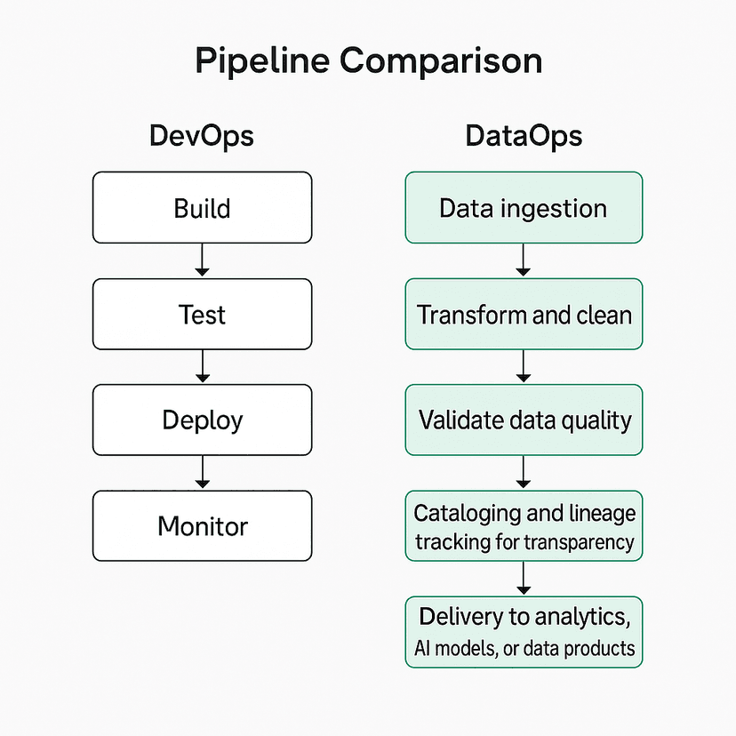 DataOps vs DevOps: Key Differences & Benefits Explained | Alation