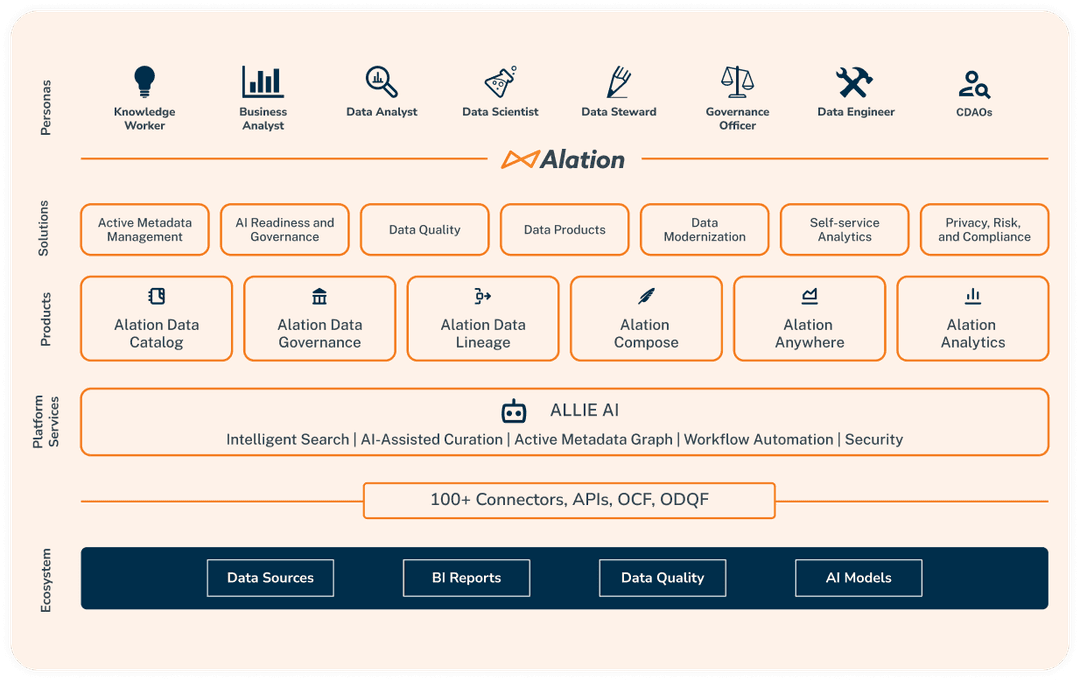 The Alation Data Intelligence Platform Data Catalog & Governance