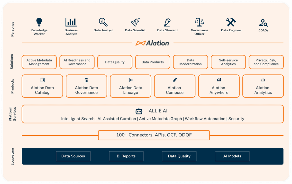 The Alation Data Intelligence Platform Data Catalog & Governance