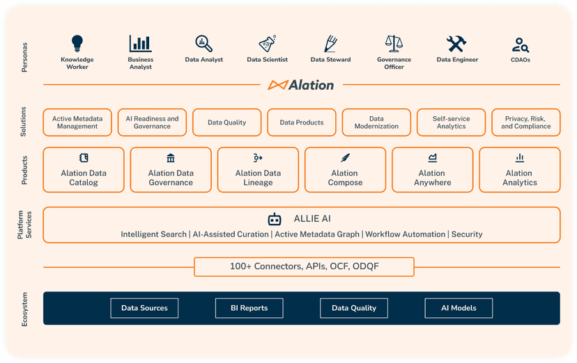 The Alation Data Intelligence Platform Data Catalog & Governance