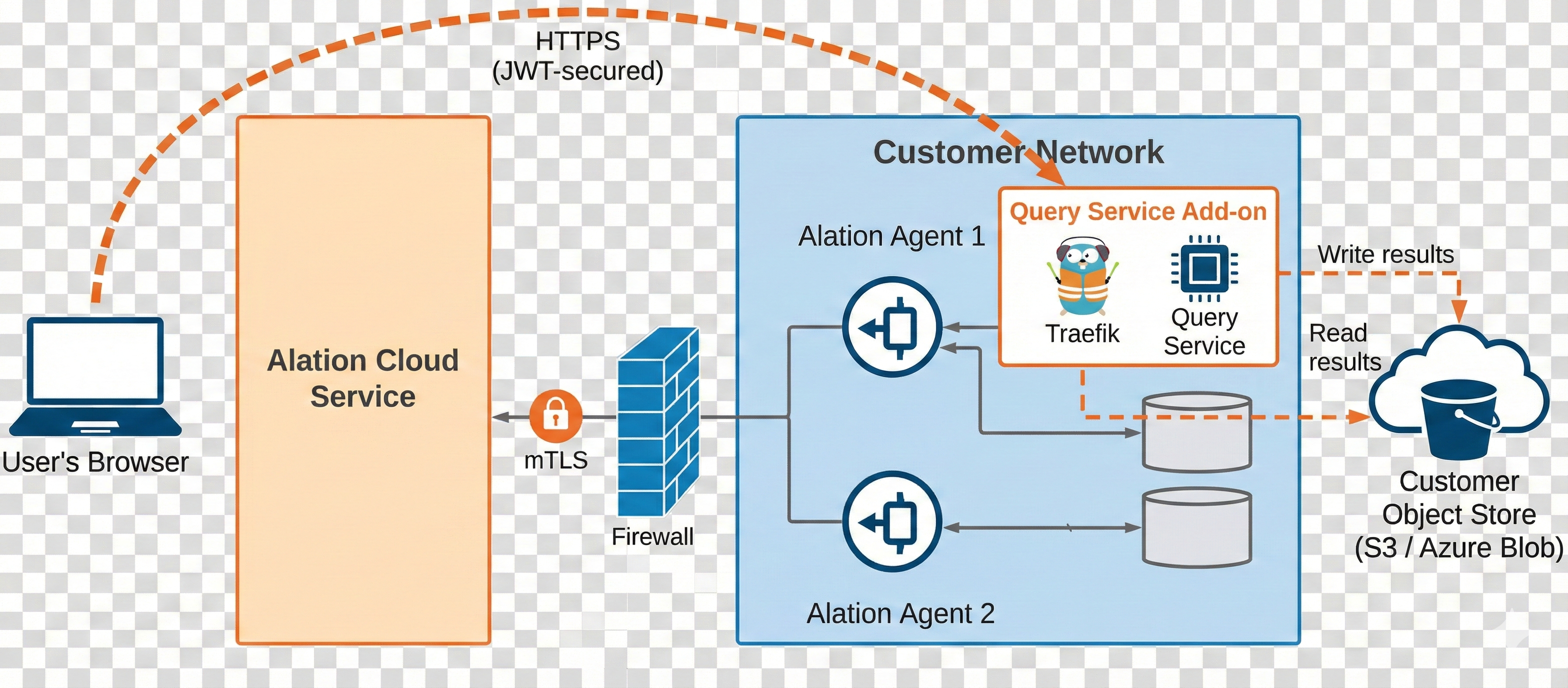 Architecture diagram showing the Zero Data data flow. The user's browser connects directly to the Agent's secure gateway via HTTPS, bypassing Alation Cloud Service. The Agent writes query results to the object store.