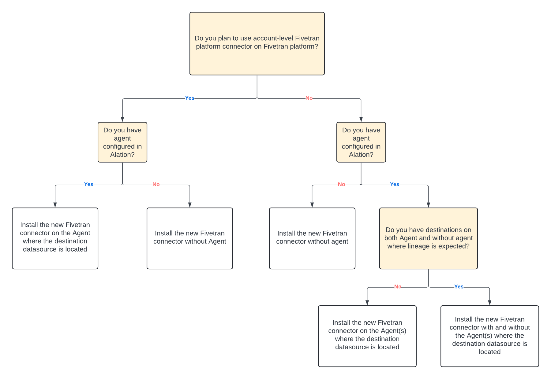 ../../../_images/FivetranSetupDecisionTree.png