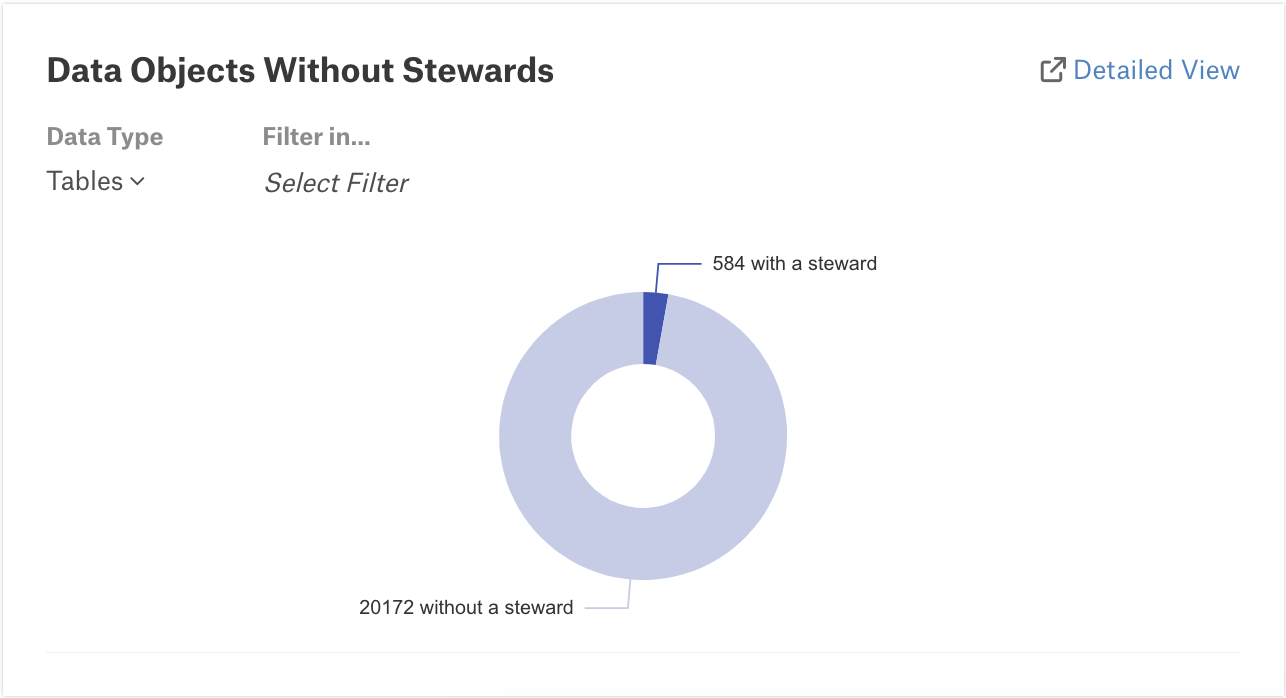../../_images/StewardshipAnalytics_ObjectsWithoutStewards_Summary.png