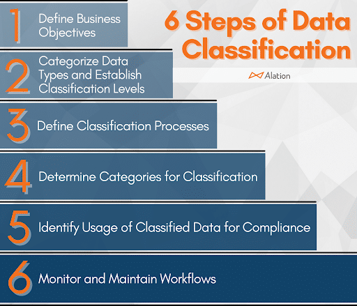 The six steps organizations need to follow for data classification. 