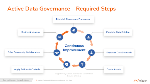 A data governance graph showing the use of continuous improvement in its process. 