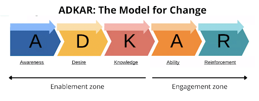 ADKAR: The Model for Change