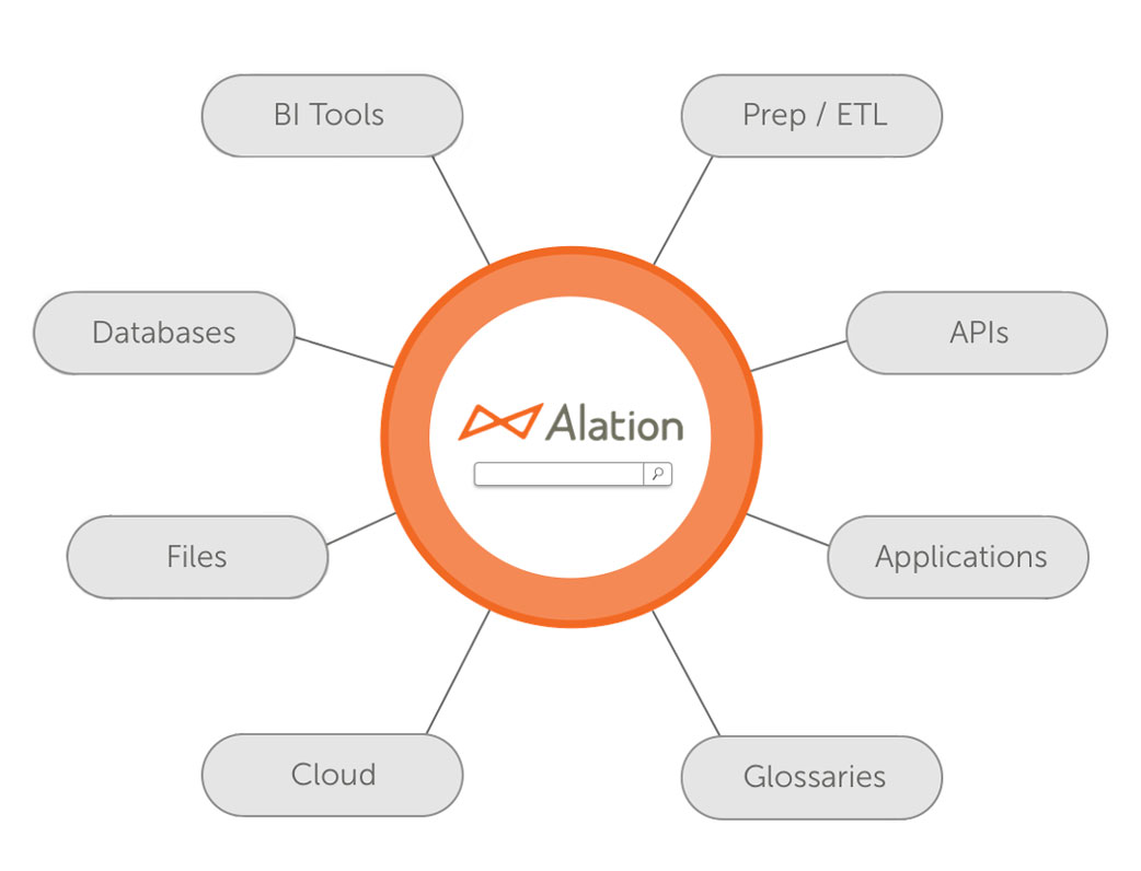 Alation’s logo in the center of a diagram showcasing how Alation Open Connector Program ensure the quality of all connectors.