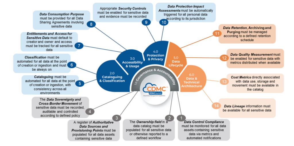 The 14 key controls of the Cloud Data Management Framework