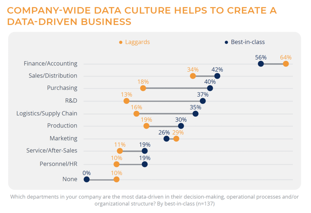 COMPANY-WIDE DATA CULTURE HELPS TO CREATE A DATA-DRIVEN BUSINESS