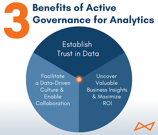 Circle graph shows the 3 benefits of active governance for analytics