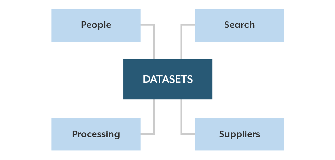 The four typical metadata subjects contained in a data catalog