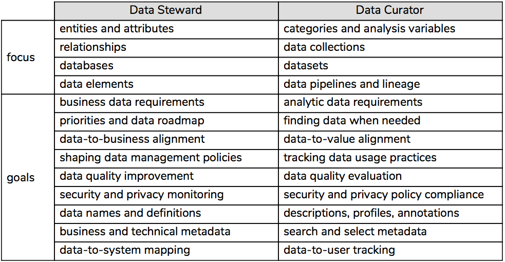 Data Steward vs Data Curator