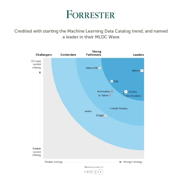 Forrester credits Alation with starting the Machine Learning Data Catalog trend, and named Alation a leader in their MLDC Wave in 2018