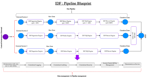 Visual blueprint of IDF