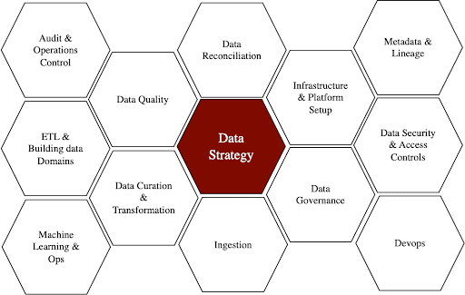 Visual chart displaying DataOps required capabilities