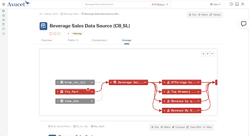 Dashboard of a data catalog displaying how compliance demands are satisfied by capabilities like data lineage. 